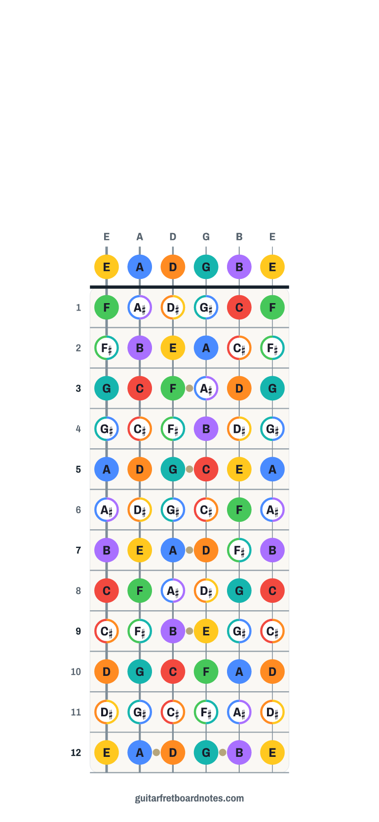 Phone wallpaper of the guitar fretboard notes, frets 0 to 12, with space for the clock at the top.