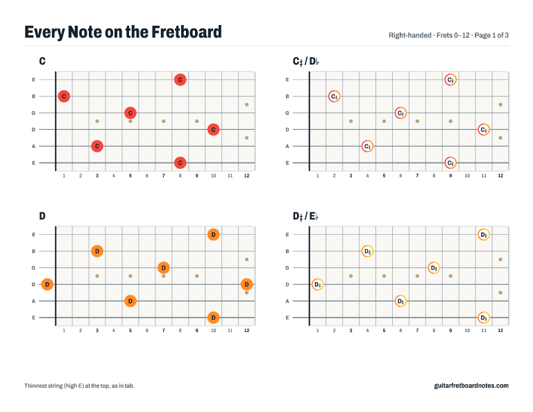 Guitar chart sheet with one small fretboard per note, showing every place C, C sharp, D and D sharp are played from the open strings to fret 12.