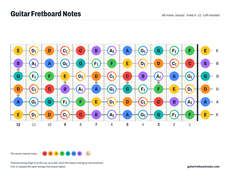 Left-handed guitar notes chart: every note with sharps from the open strings to fret 12, nut on the right.